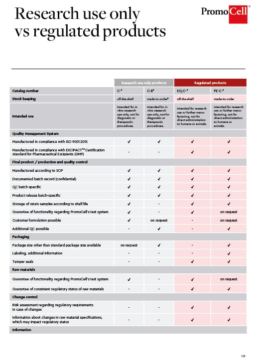 Table of research use only vs regulated products at PromoCell