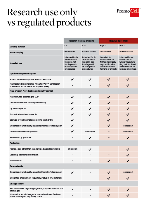 Table of research use only vs regulated products at PromoCell