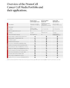 Overview of the PromoCell Cancer Cell Media Portfolio and their applications