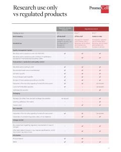 Research use only and regulated products