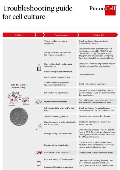 Troubleshooting guide for cell culture poster thumbnail product image