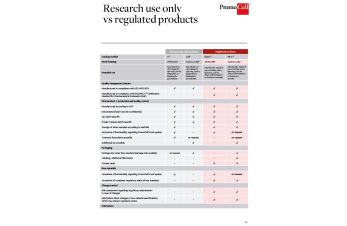 Research use only and regulated products