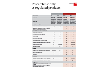 Research use only and regulated products