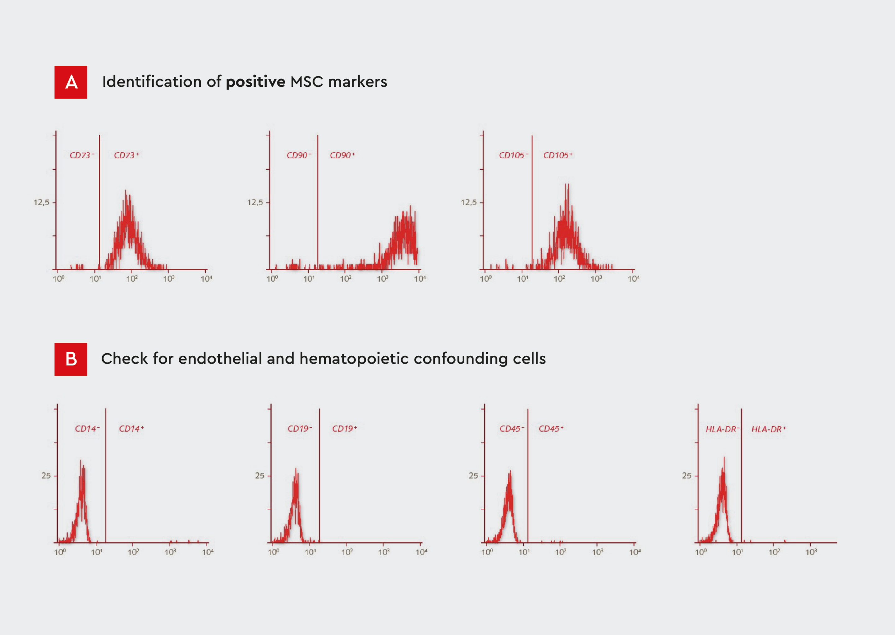 Flow cytometric analysis to characterize human mesenchymal stem cells (MSCs) and ensure that the cells meet the ISCT criteria for MSC identification and characterization.