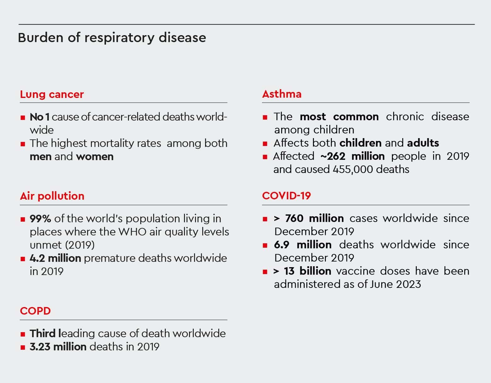 World Health Organization data on respiratory diseases, including statistics on lung cancer, air pollution, chronic obstructive pulmonary disease (COPD), asthma, and COVID-19.