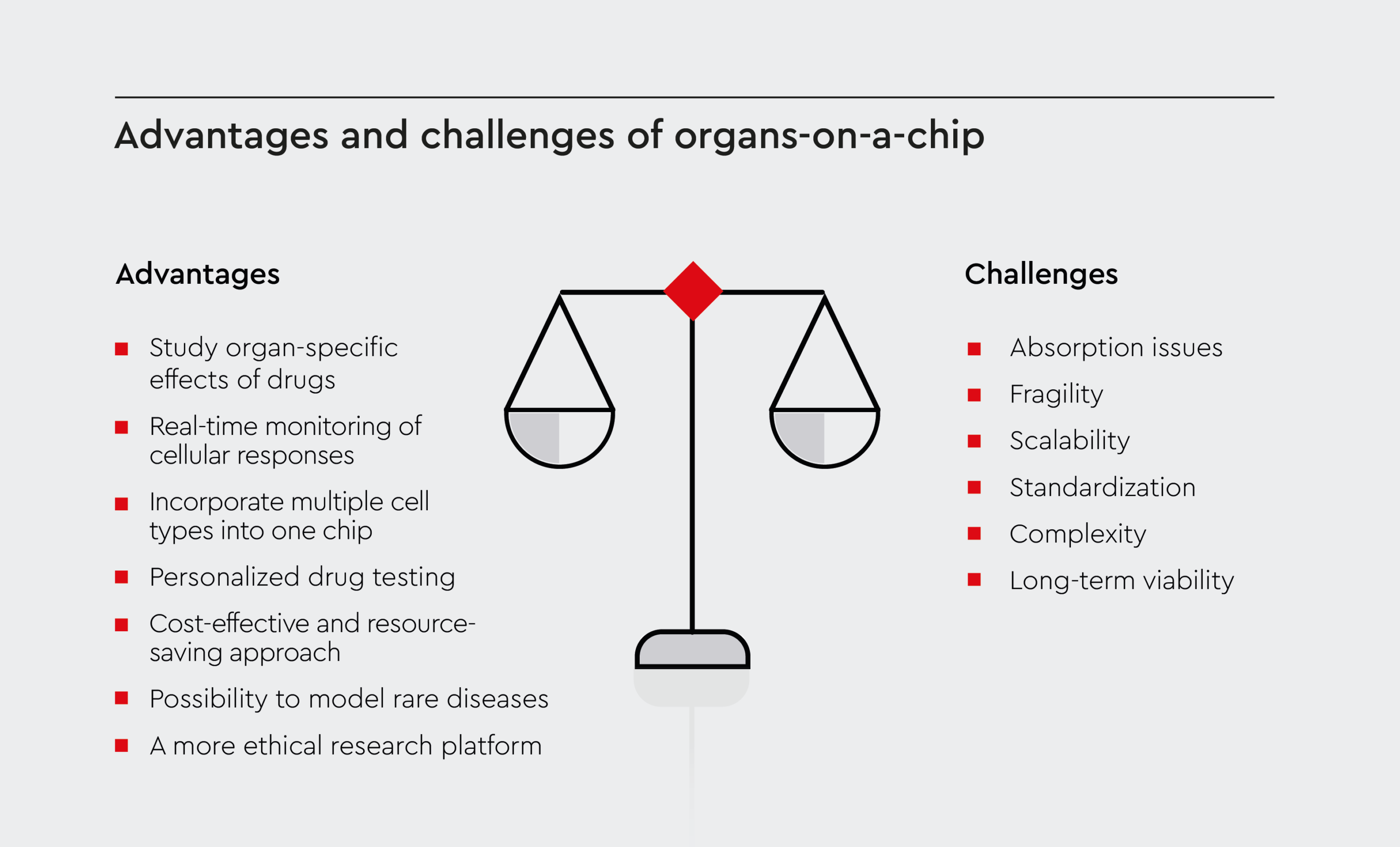 Illustrative comparison of the advantages and challenges of organs-on-a-chip (OOC) technology. This diagram highlights the key benefits of OOC systems over traditional research methods, such as increased accuracy and predictive power, while also addressing the limitations and obstacles faced in their development and application.