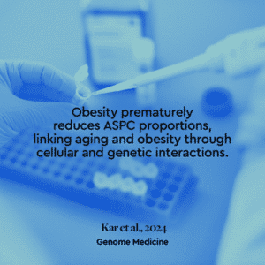 Citation from Kar et al., (2024): Obesity prematurely reduces ASPC proportions, linking aging and obesity through cellular and genetic interactions.