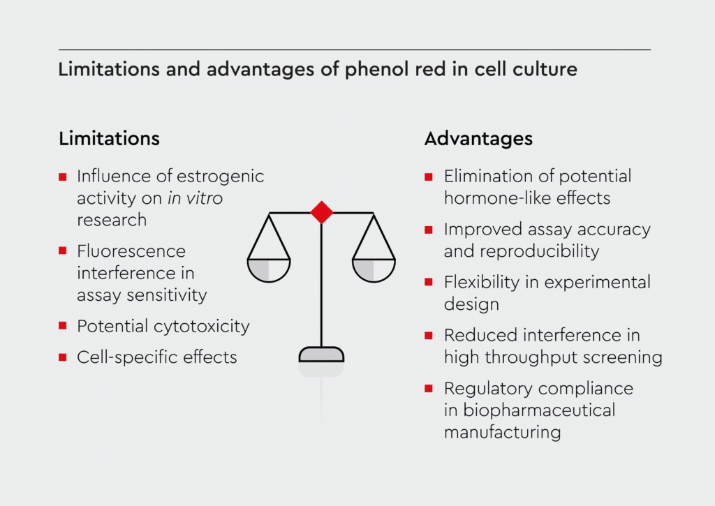 The scheme illustrates the key limitations of phenol red-containing media (left) and the benefits of switching to phenol red-free formulations (right).