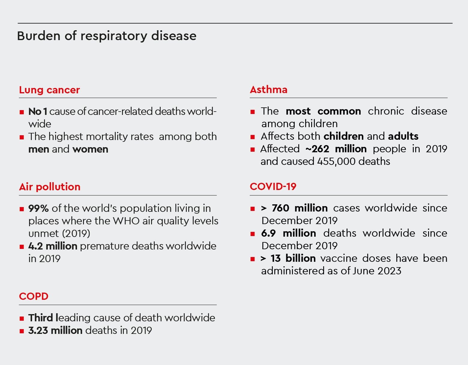 World Health Organization data on respiratory diseases, including statistics on lung cancer, air pollution, chronic obstructive pulmonary disease (COPD), asthma, and COVID-19.