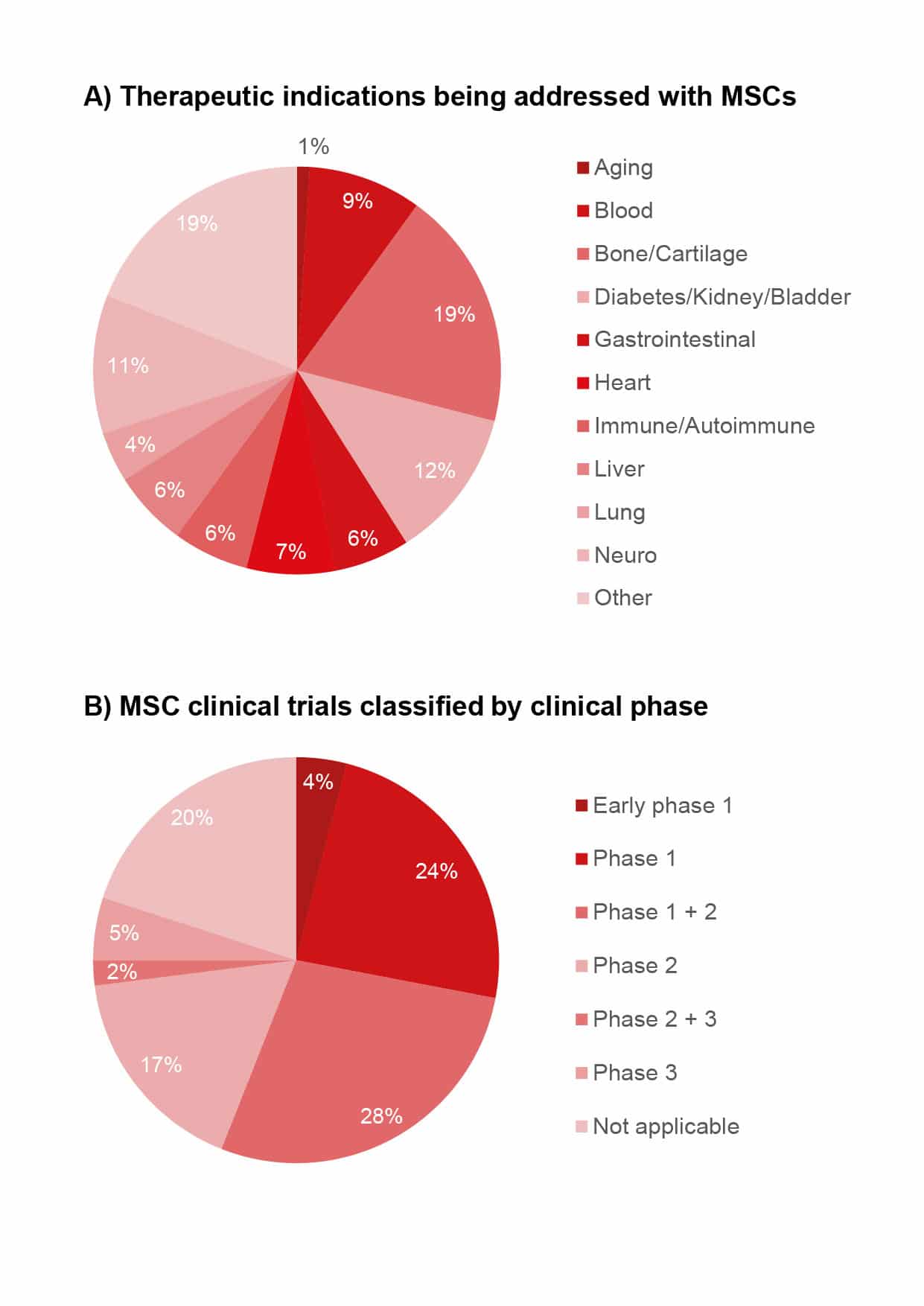 One cell type for many clinical applications diagram