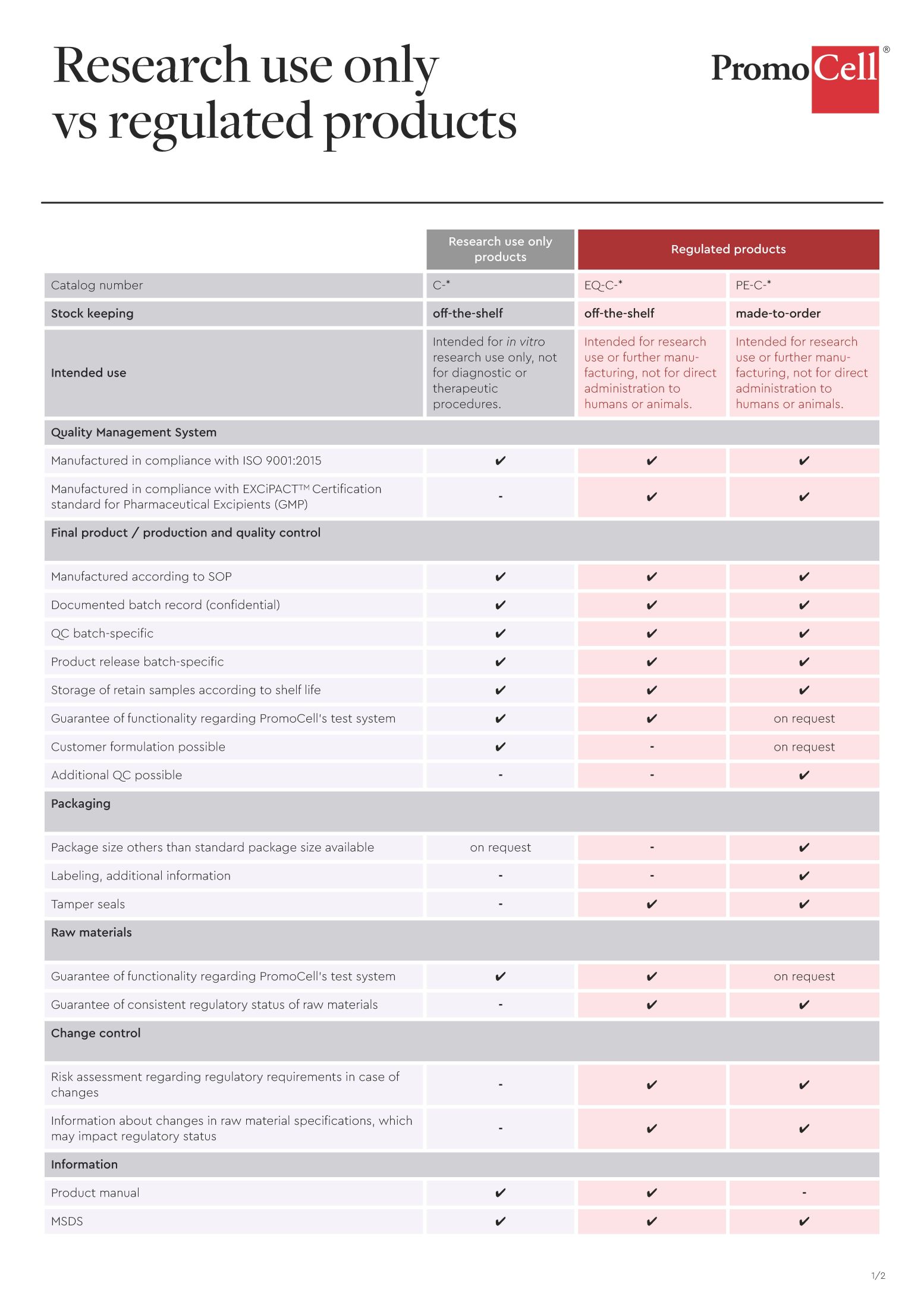 Table of research use only vs regulated products at PromoCell