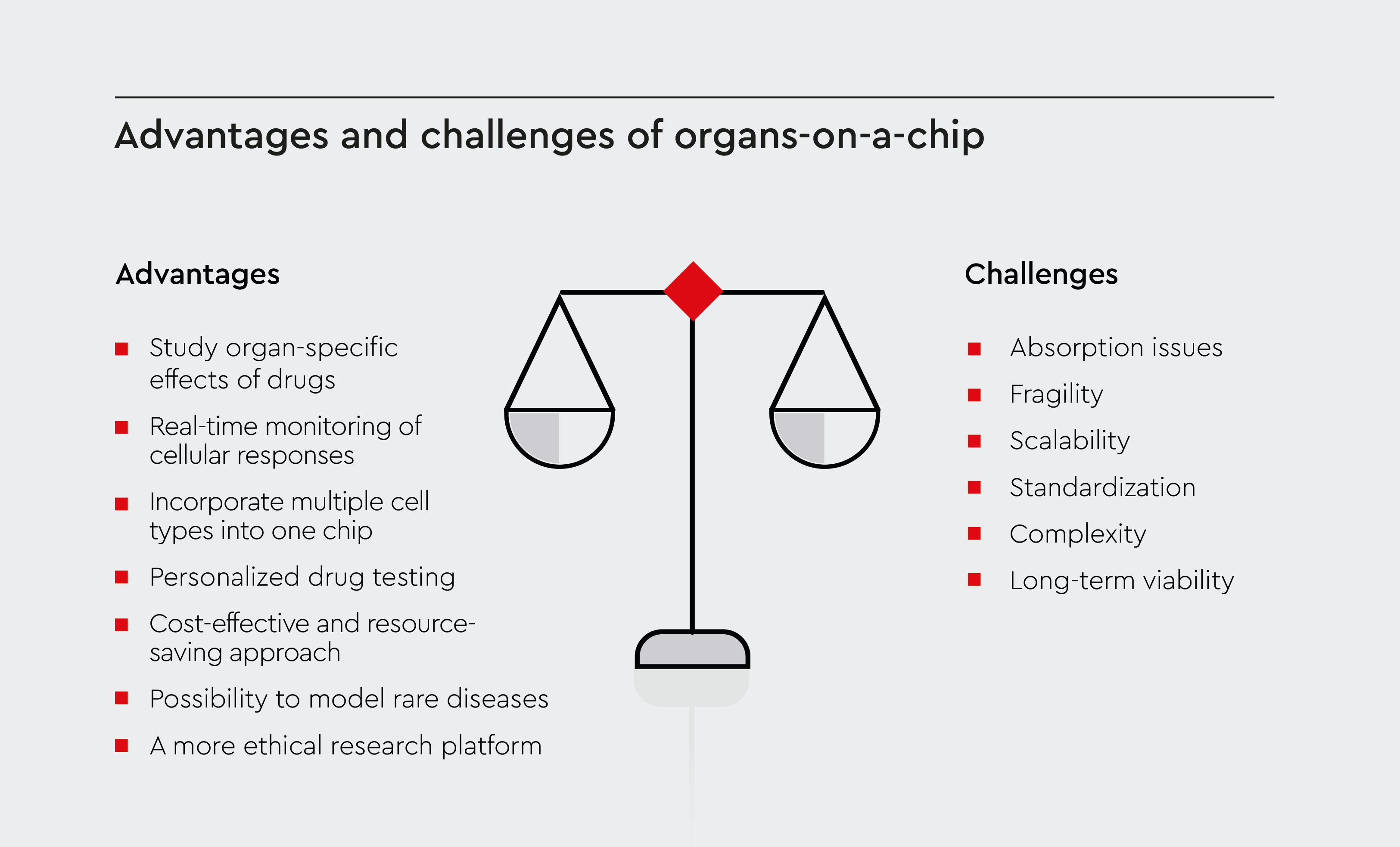 Representation of organ-on-a-chip technology, highlighting the key components, structural layout, and design features of the system.