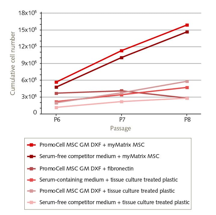 cumulative MSC numbers graph