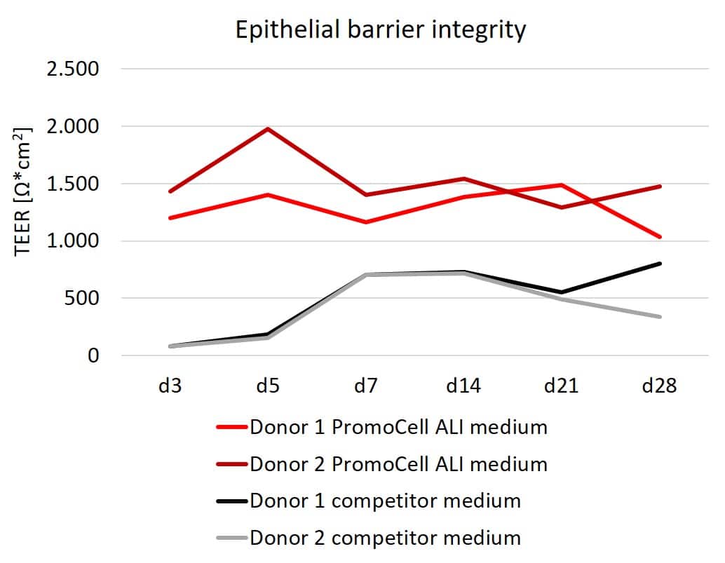 Epithelial barrier integrity graph