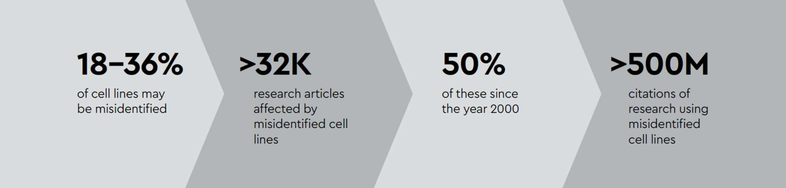 the use of cell lines in scientific research - facts and figures