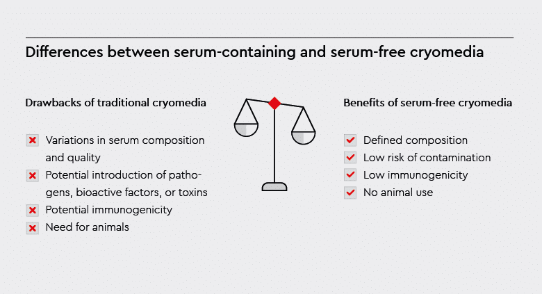 Key advantages of serum-free medium over traditional methods, including reduced risk of contamination, low immunogenicity, and no animal use.
